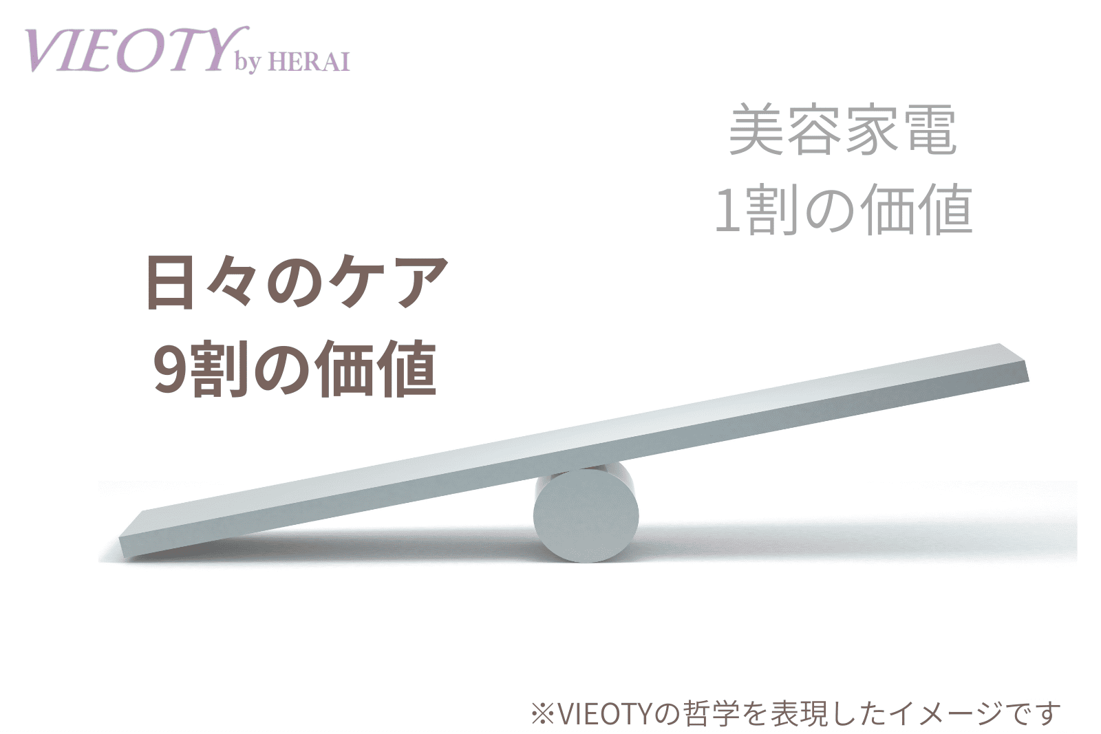 美容への投資の優先順位を示す天秤の画像。美容家電が1割、日々の高品質なスキンケア・ヘアケアが9割の価値を持つことをテキストで示し、土台作りの重要性を解説。