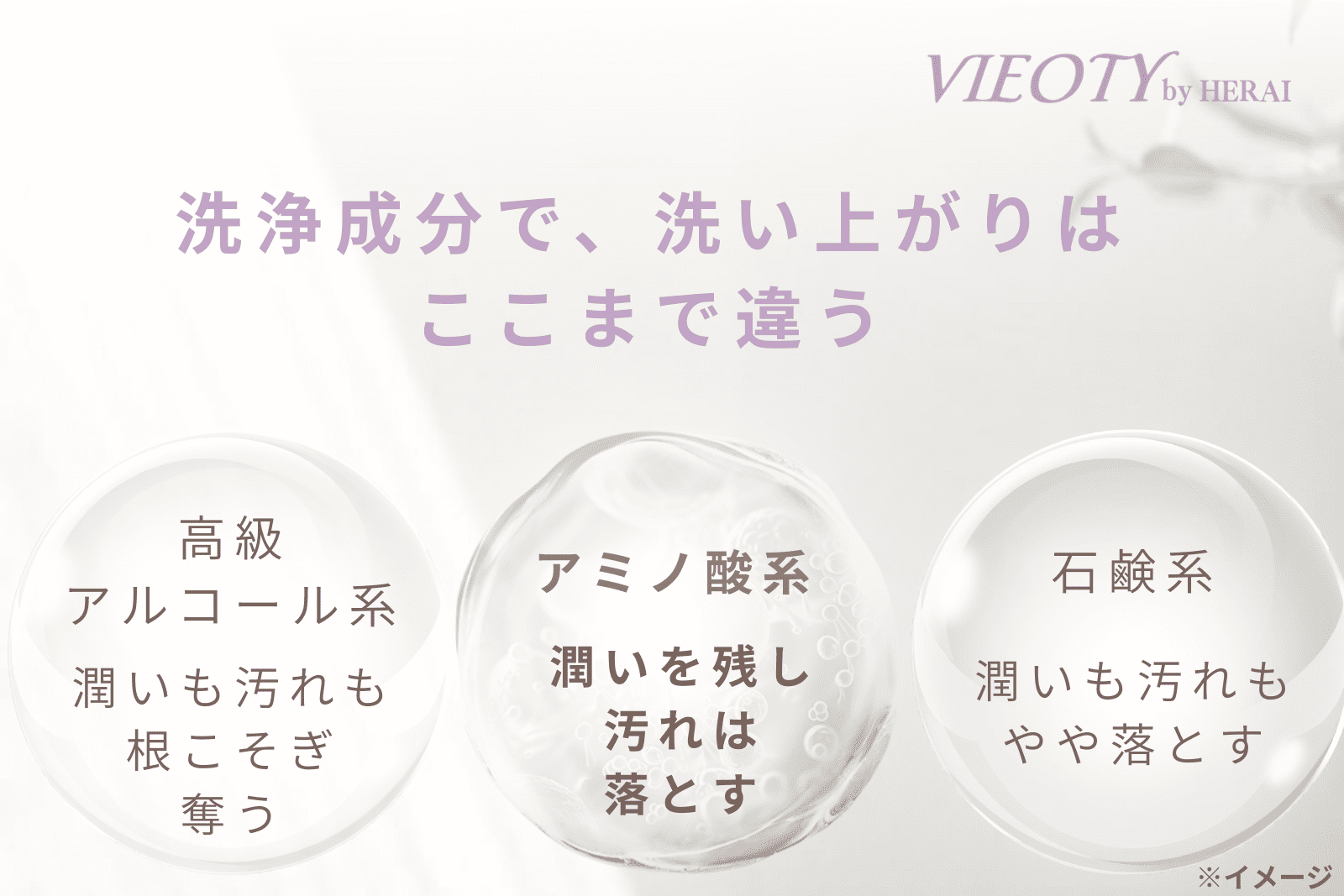 洗浄成分の種類による肌への影響を示す比較図解。アミノ酸系、石けん系、高級アルコール系の違いを解説し、50代の洗顔料選びの重要性を示す。
