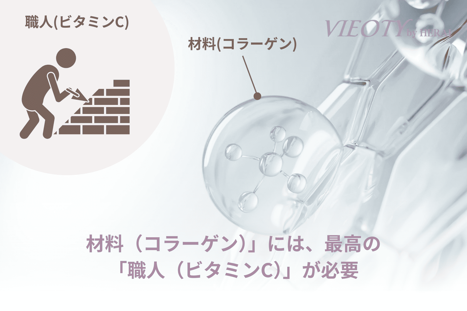 VIEOTYの処方哲学をレンガと職人に例えた画像。「最高の材料(コラーゲン)には、最高の職人(ビタミンC)が必要だ」のテキストで、成分の連携の重要性を解説。
