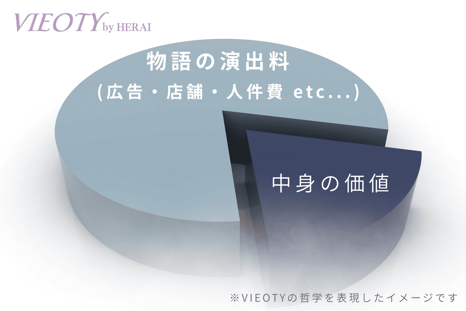 デパコス化粧品の価格構成を示す円グラフの画像。価格の大部分が広告費などの「物語の演出料」で、中身の価値はごく一部であることを示し、VIEOTYが本質的な価値を追求する理由を解説。