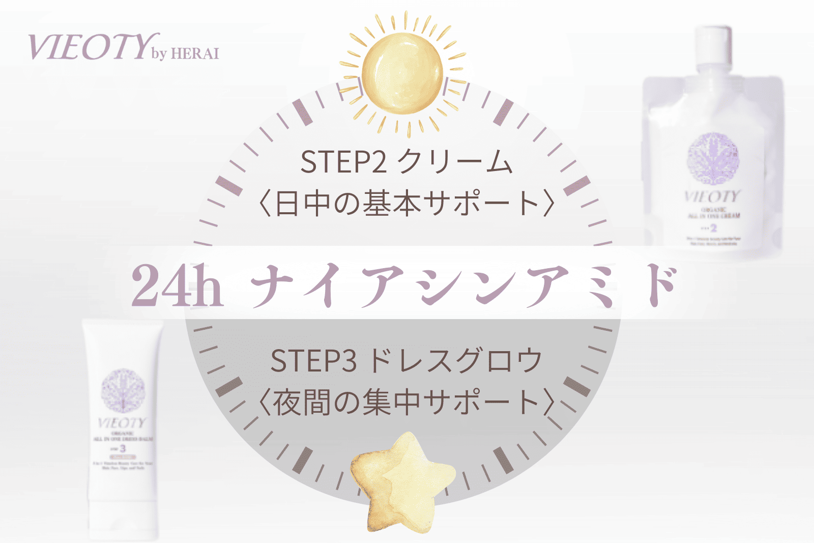 VIEOTYの24時間ナイアシンアミドサポートを示す時計の図解。日中はクリーム、夜はドレスグロウで重ねて補給し、50代の肌のエネルギー産生を一日中支える処方設計を解説。