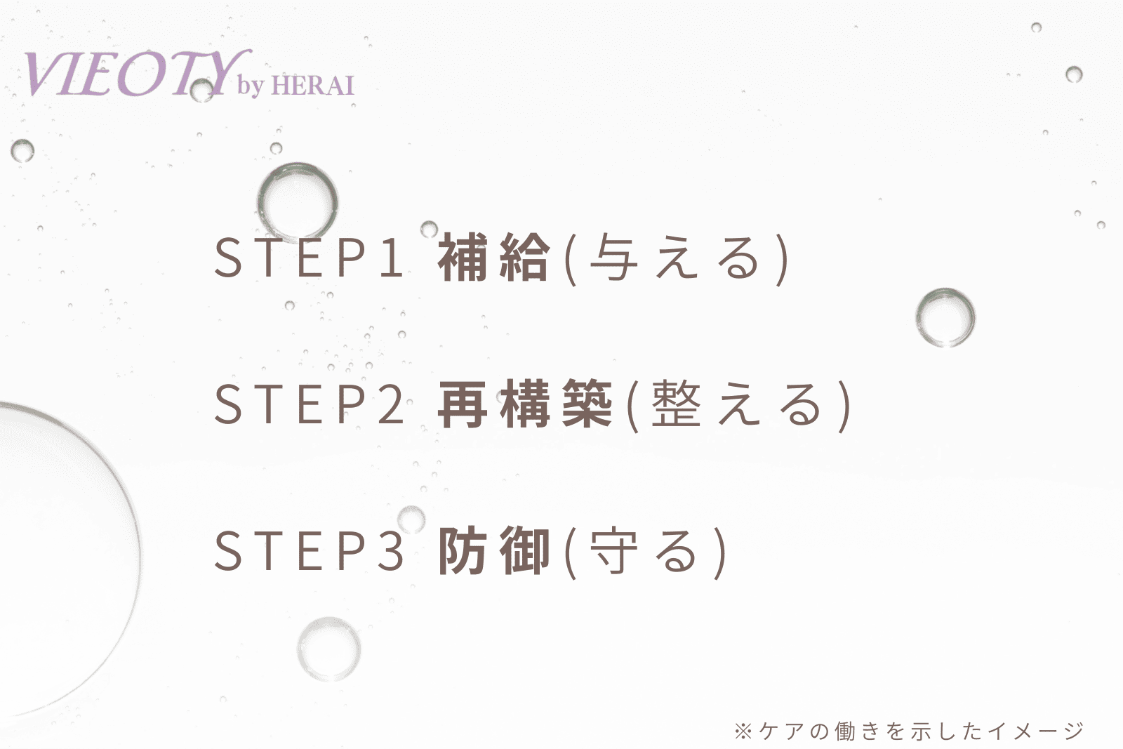 VIEOTYの3STEPによる「美の骨格」ケアプログラムの図解。STEP1「補給」、STEP2「サポート」、STEP3「保護」という科学的連携で、加水分解ケラチンの働きをサポートする。