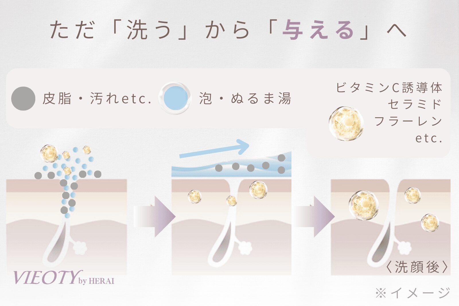 「洗浄を、『失う』から『与える』へ。」のテキストと共に、VIEOTYの洗浄哲学『潤洗』のメカニズムを図解。潤いを守りながら補給する新発想を解説。
