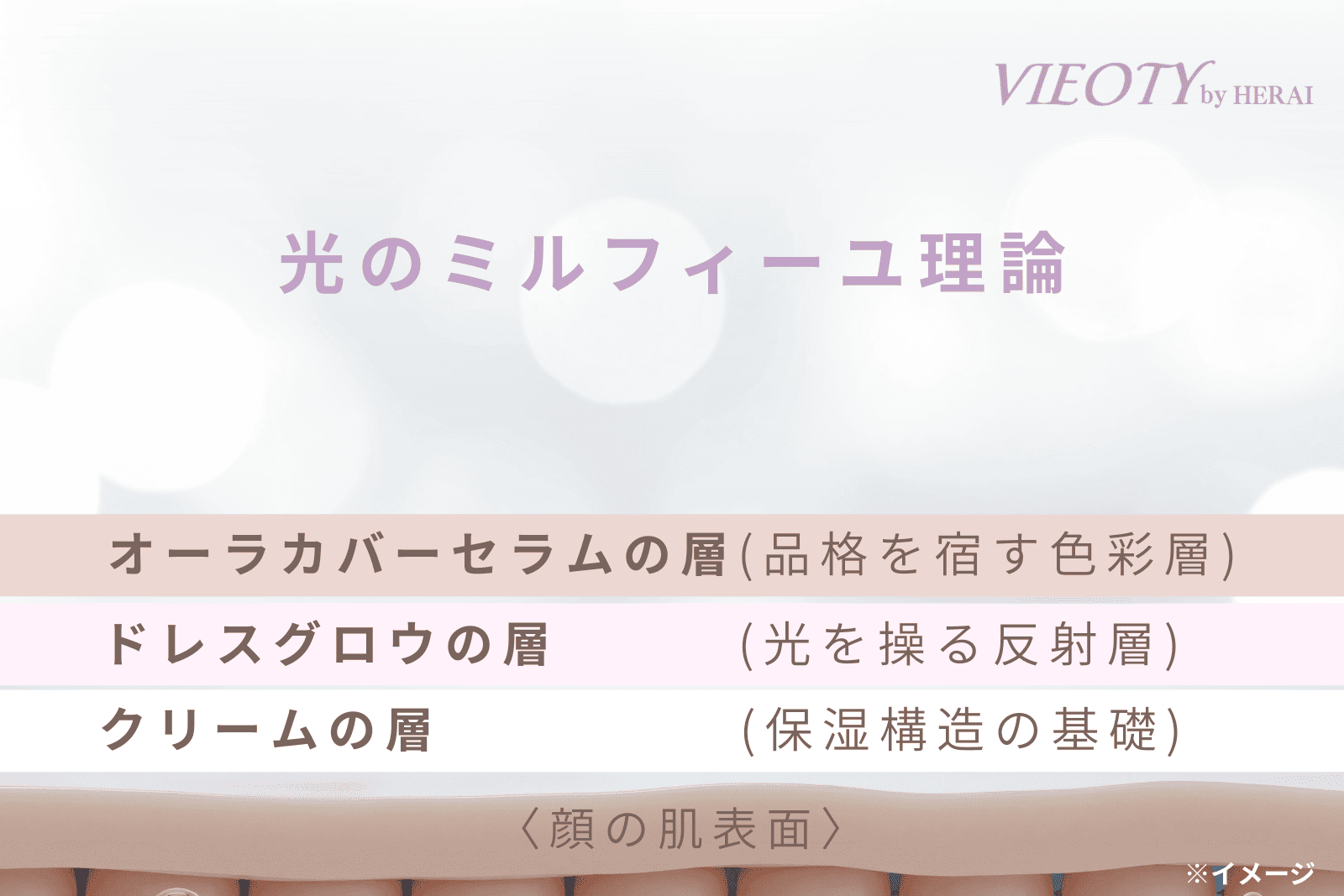 VIEOTYのベースメイク理論「光のミルフィーユ」の図解。「保湿層（クリーム）」「反射層（ドレスグロウ）」「色彩層（オーラカバーセラム）」という3つの層を重ねる構造を解説。