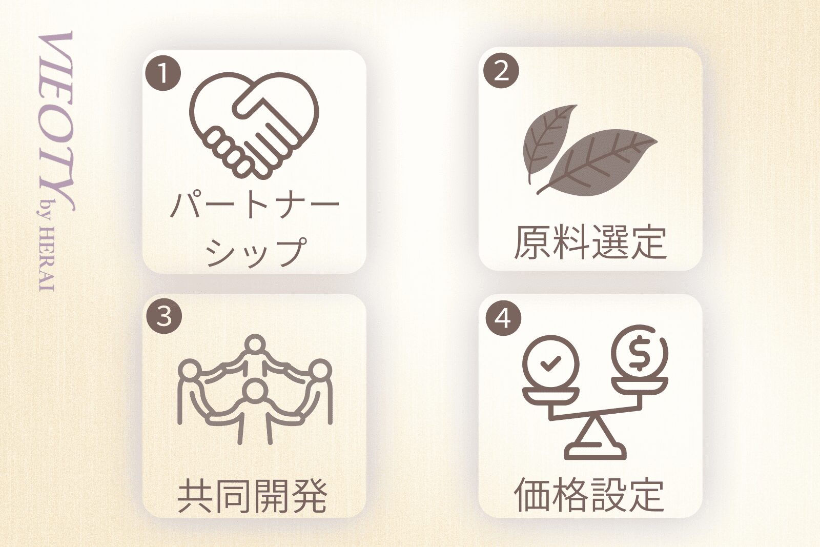 VIEOTYの品質を支える4つの柱を示す図解。「パートナーシップ」「原料選定」「共同開発」「価格設定」のアイコンとテキストで、ブランドの約束の根拠を解説。
