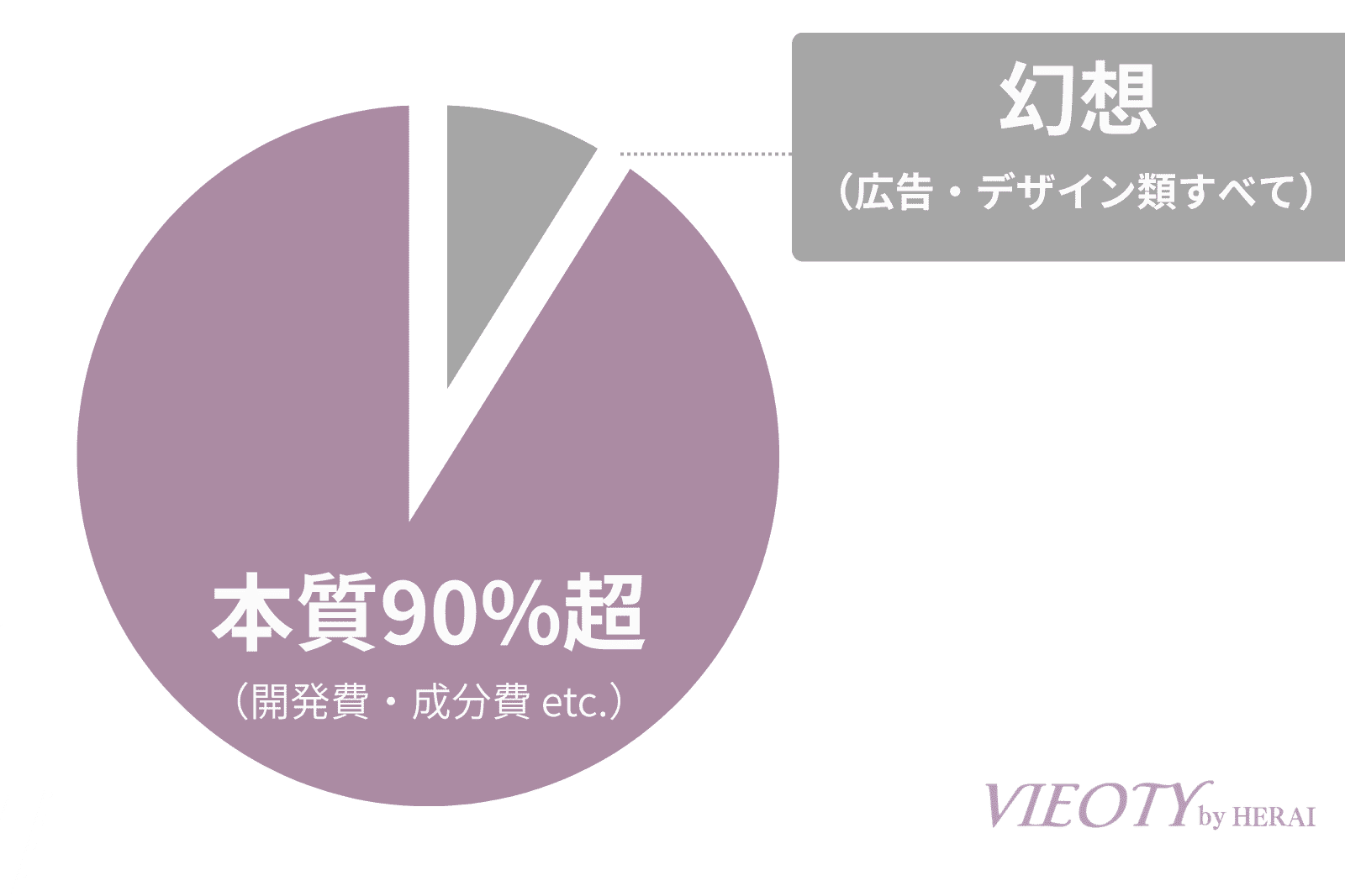 VIEOTYの誠実な予算配分を示す円グラフ。広告費などの幻想に1割、本質である開発費に9割を投じるという、ユーザーへの約束を可視化。