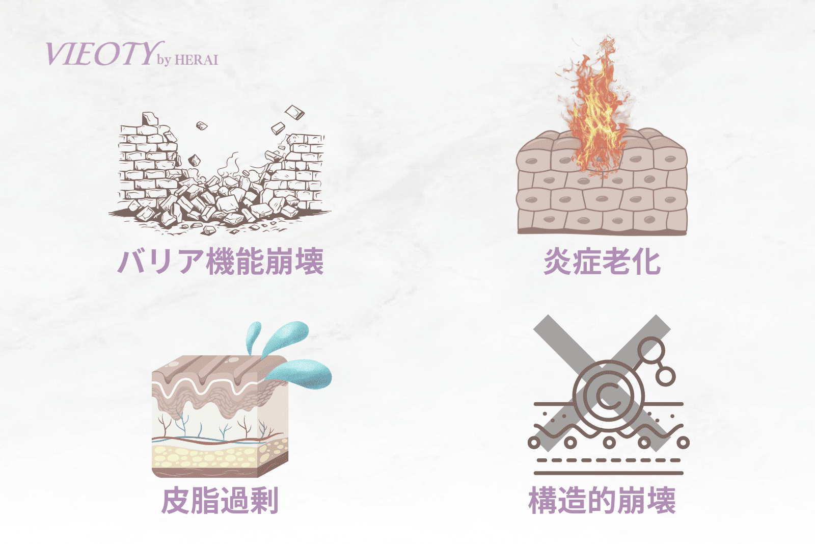 コルチゾールが肌に与える4つの影響「バリア機能低下」「炎症老化」「皮脂過剰」「構造的影響」を、4つの洗練されたアイコンで示したインフォグラフィック。