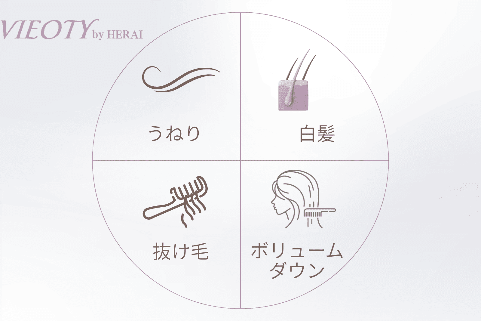 40代・50代の4大髪悩みのインフォグラフィック。うねり・白髪・抜け毛・ボリュームダウンが円状に配置され、中心に「頭皮のエイジング」という根本原因が示されている。