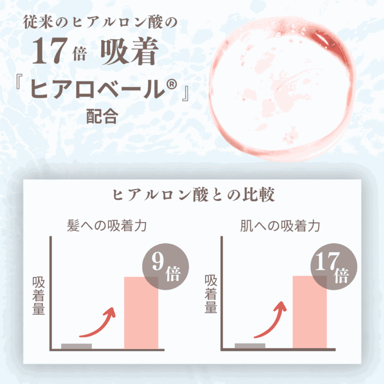 吸着型ヒアルロン酸「ヒアロベール」の解説図。