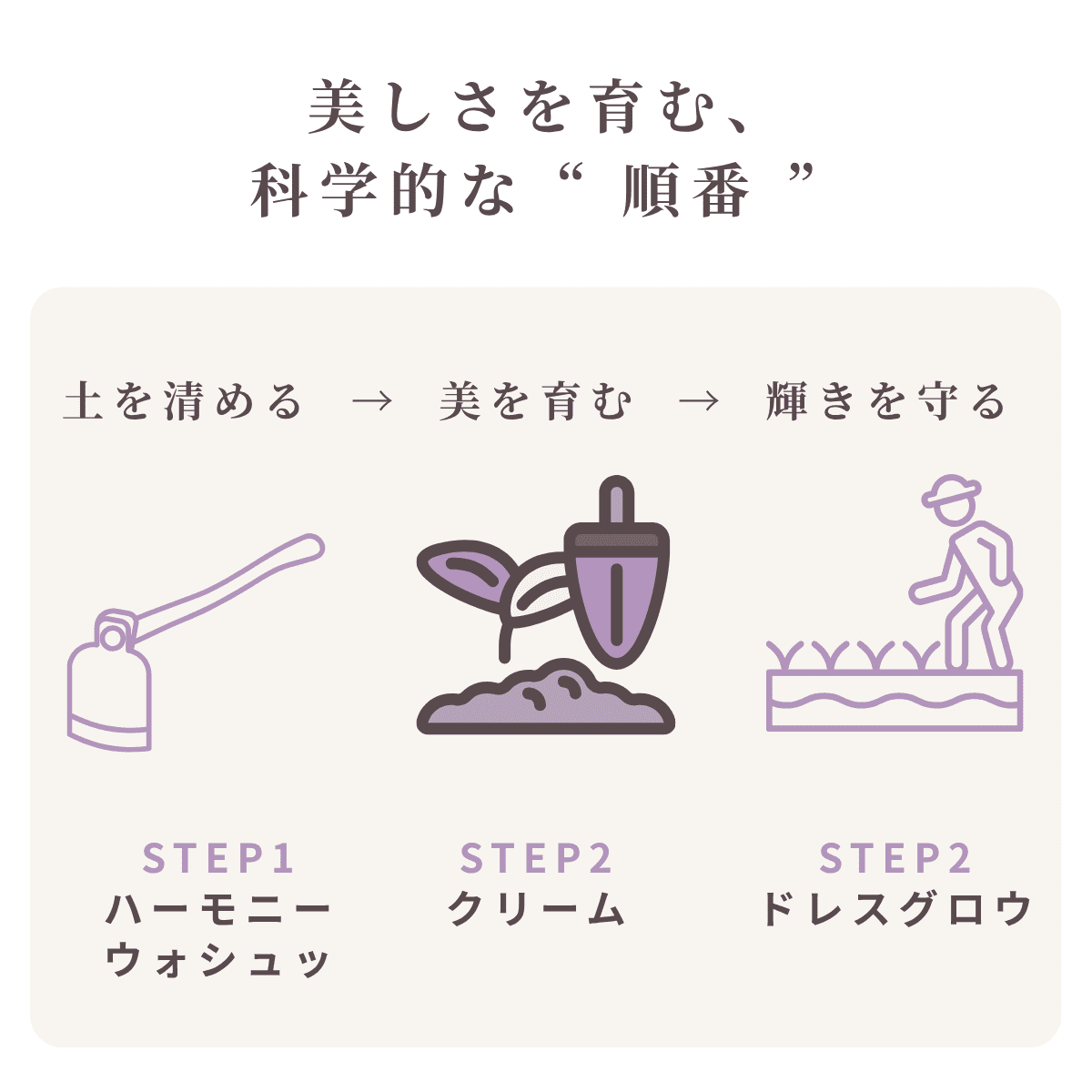 VIEOTYの3STEPケアをガーデニングに例え、クリームが「育成」の役割であることを示す図解。