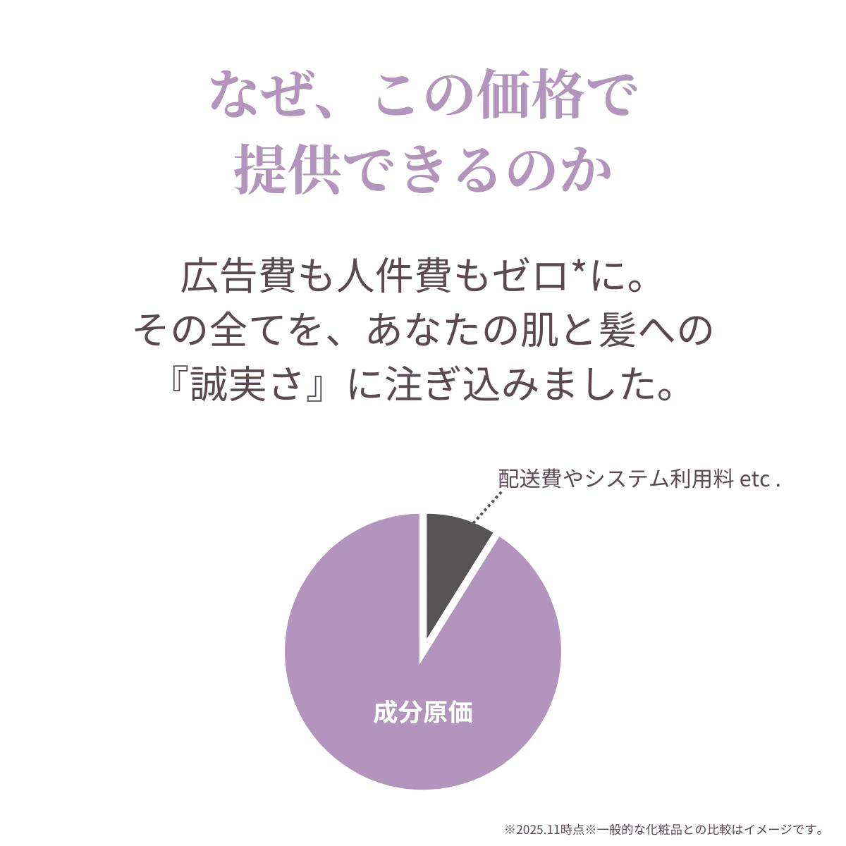 VIEOTYが成分原価にコストを集中させていることを示す円グラフ。