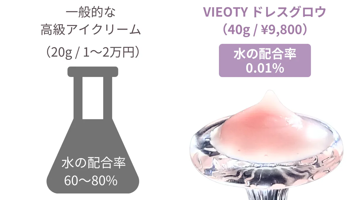 一般的な高級アイクリームの約80%が水（基剤）であるのに対し、VIEOTYドレスグロウは99.9%以上が美容オイルと有効成分（原液）であることを示す、成分密度の比較図解。